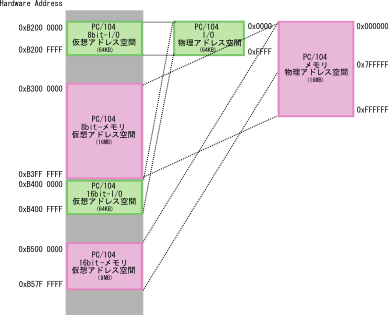 PC/104拡張バス互換モード時のメモリ空間