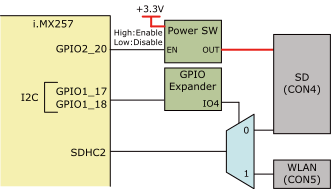 SDインターフェース(CON4)周辺の構成