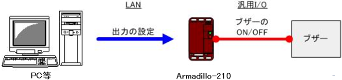 ブザー(出力ポート)の出力を設定する場合