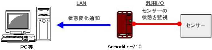 センサー(入力ポート)の状態変化通知
