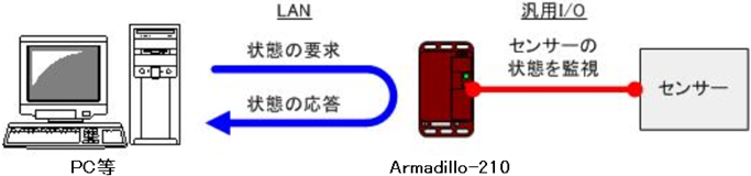 センサー(入力ポート)の状態を取得する場合
