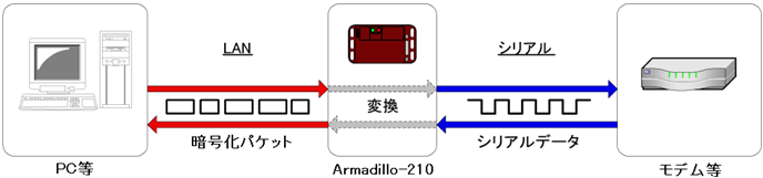 セキュリティ通信イメージ