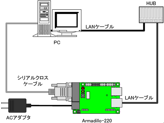 Armadillo-220接続例