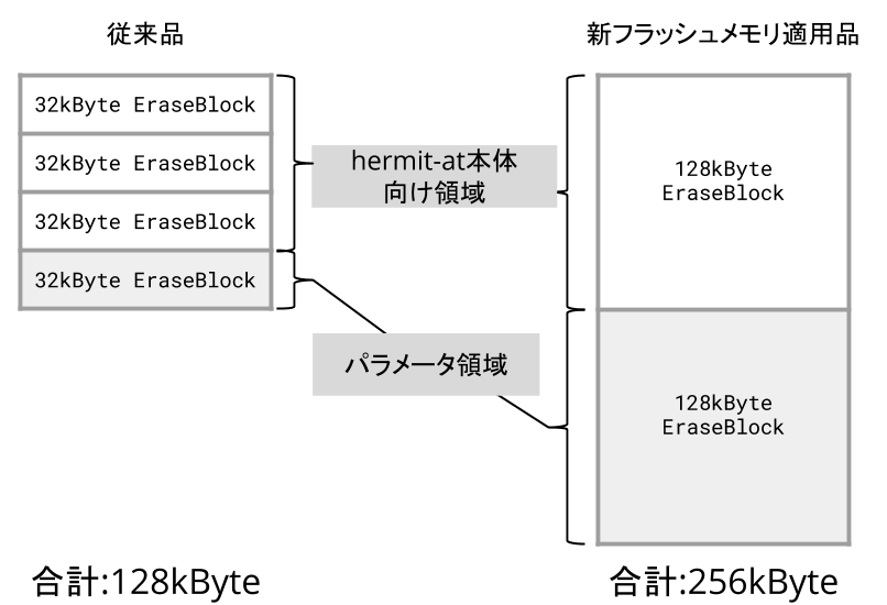 Erase Blockサイズの違いによるbootloader領域の違い