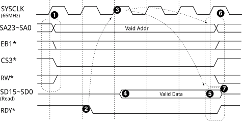 RDY*を使用する場合の3.3V高速拡張バスモード(同期)のバスアクセスタイミング(Read)