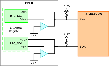 オンボードリアルタイムクロックとCPLDの接続 - 「Armadillo-460」