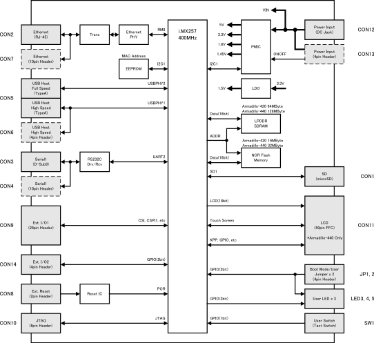 Armadillo-420、 Armadillo-440 ブロック図