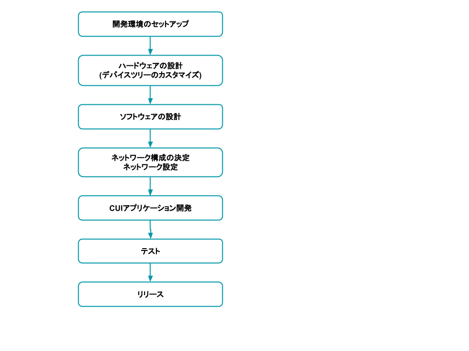 images/common-images/development-flow.png