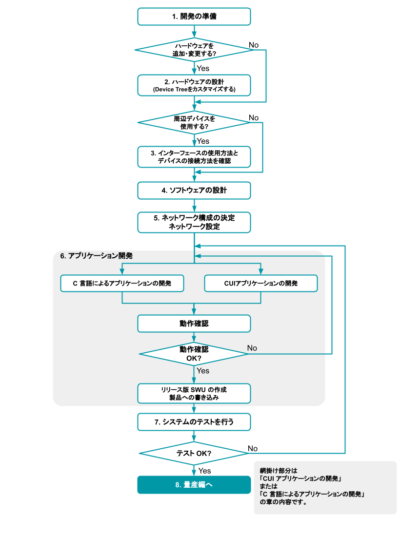 images/common-images/development-flow.png