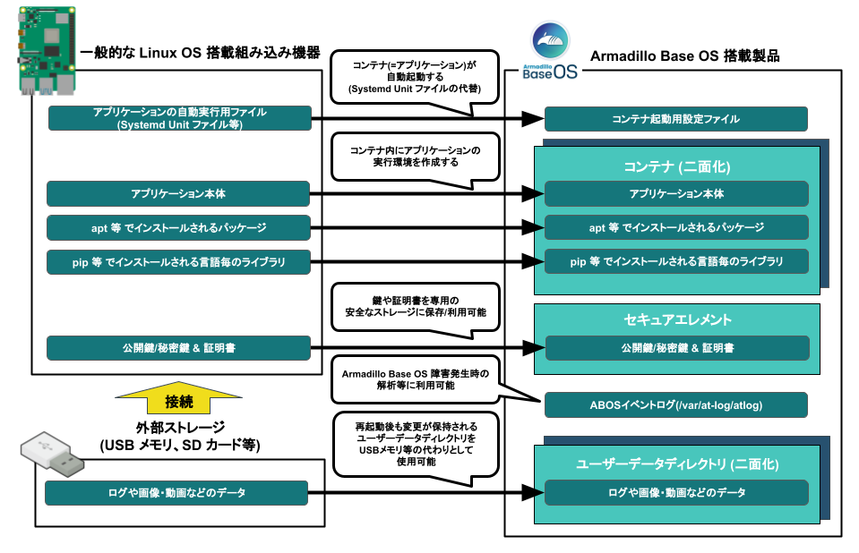 第3章 開発編