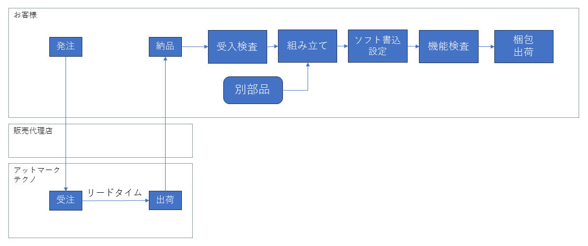 images/armadillo-manufacturing-flow.png