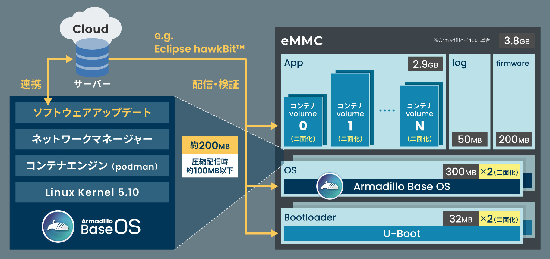 images/about-armadillo-base-os.png