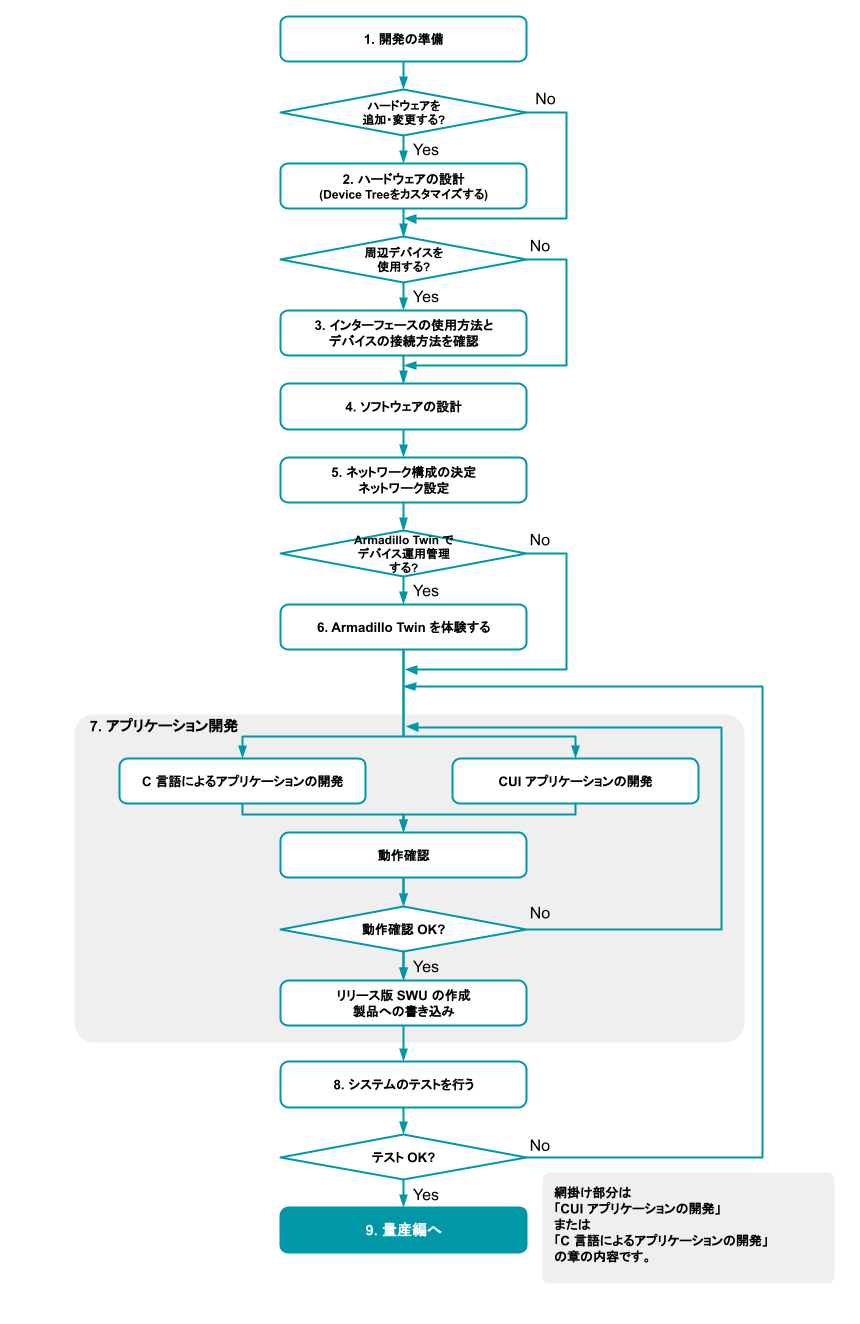 images/common-images/development-flow.png