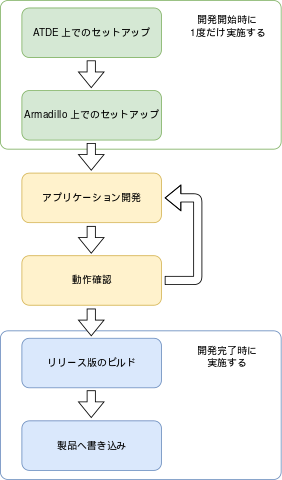 images/abos-images/cui-app/flutter_dev_cycle.svg