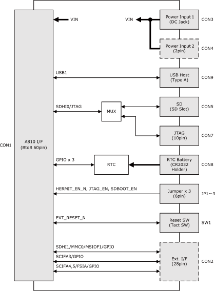 Armadillo-810 拡張ボード01 (Aコネクタ用)のブロック図