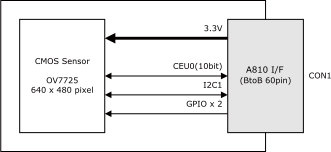 Armadillo-810 カメラモジュール01 (Bコネクタ用)のブロック図