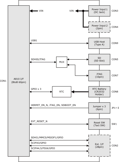 Armadillo-810 拡張ボード01 (Aコネクタ用)のブロック図