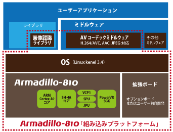 Armadillo-810の特長