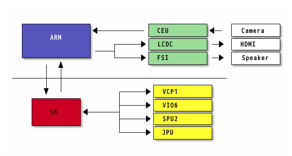 AV コーデックミドルウェア使用時の内蔵コアの対応