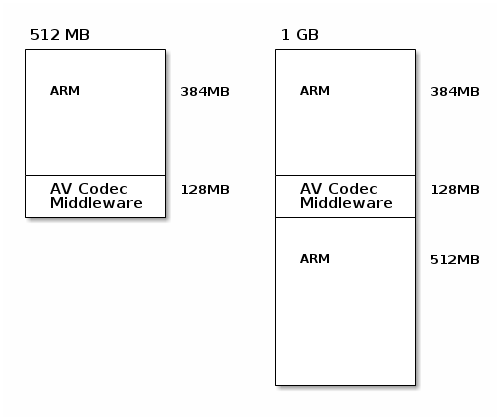 AV コーデックミドルウェア使用時のメモリマップ
