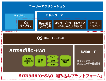 Armadillo-840の特長