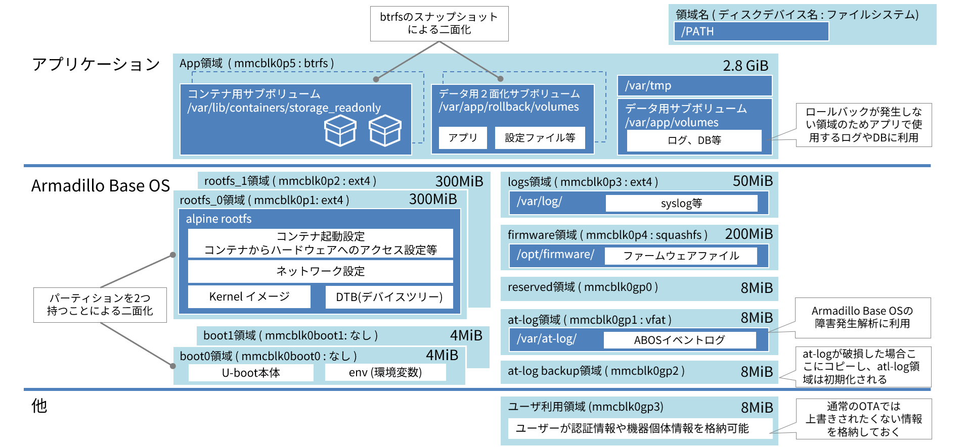 images/abos-images/abos-emmc-part.png