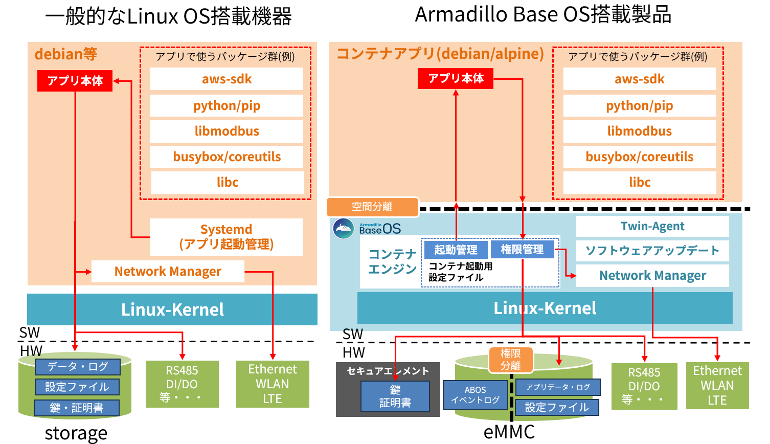 images/abos-images/development-abos-debian-diff.png