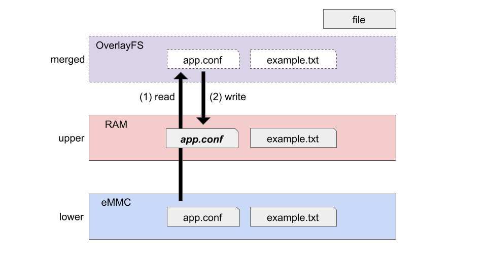 images/abos-images/overlayfs_write.png