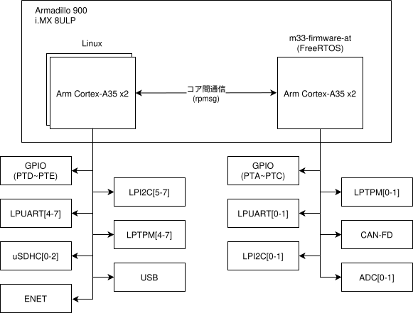 images/common-images/architecture_imx8ulp.png