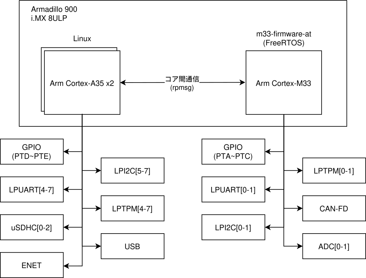 images/common-images/architecture_imx8ulp.png
