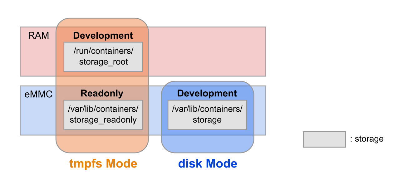 images/abos-images/podman_storage.png