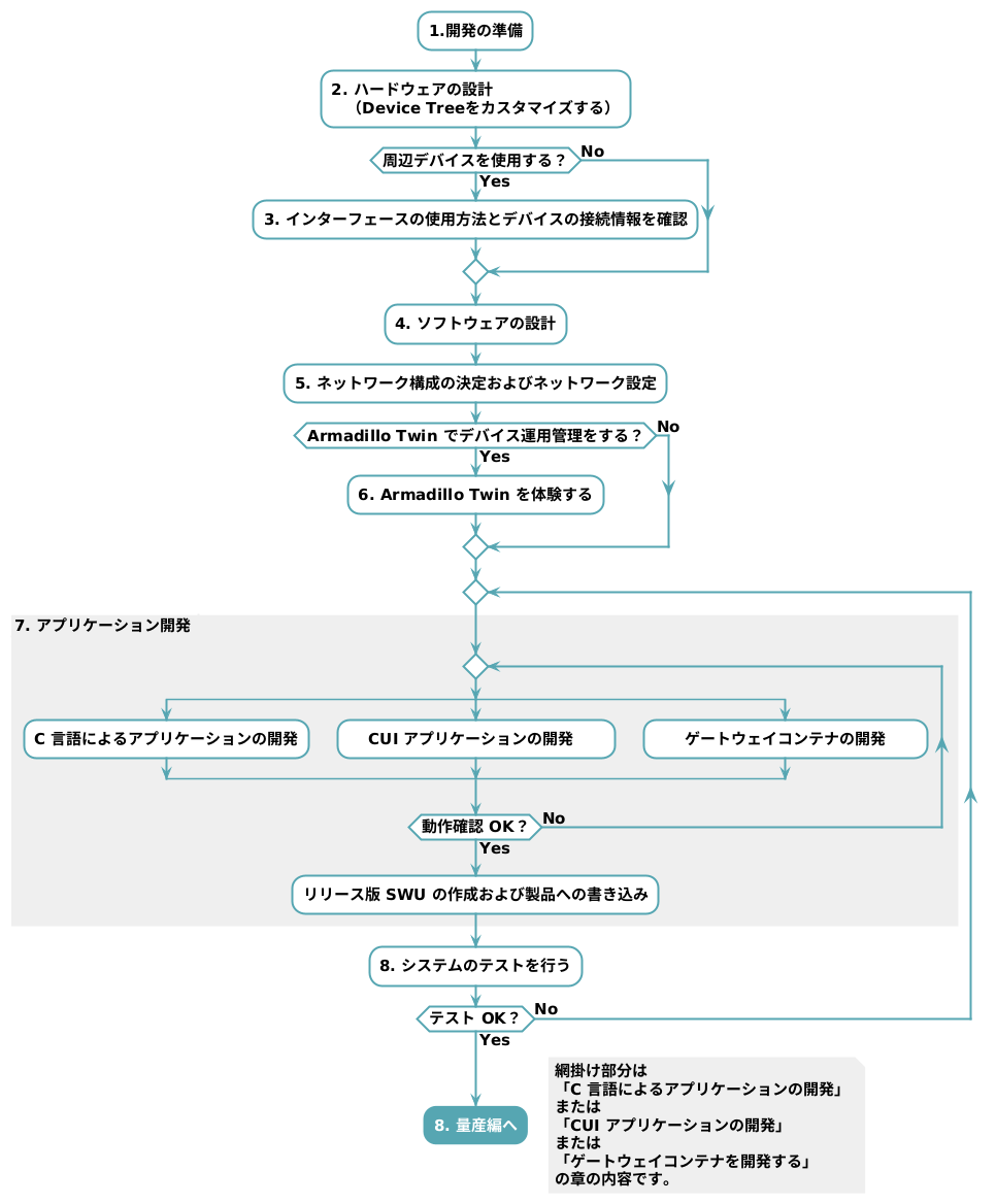 images/development-flow-a900.png
