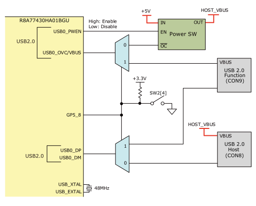 USB 2.0周辺の構成