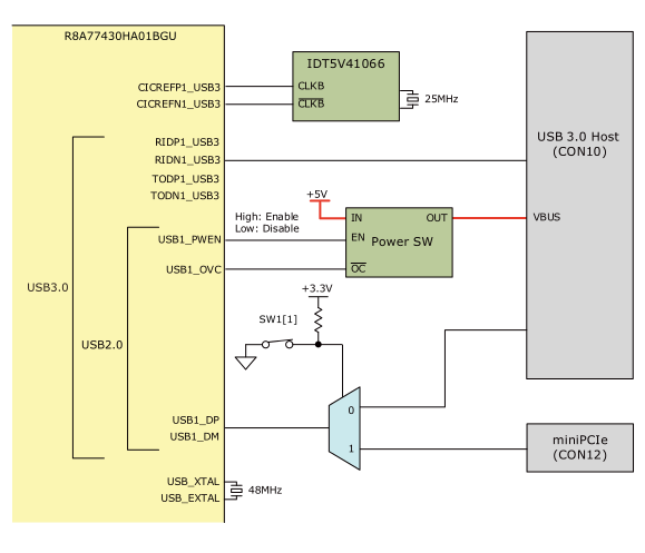 USB 3.0周辺の構成