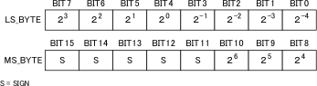 DS18B20 Temperature Registerフォーマット