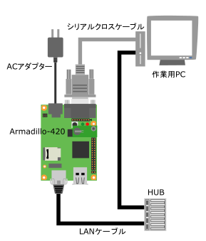 Armadillo-420 ベースシックモデル接続例