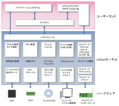 Linux システムアーキテクチャ