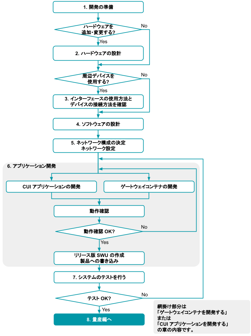 images/development-flow-a6e-di8ai4.png