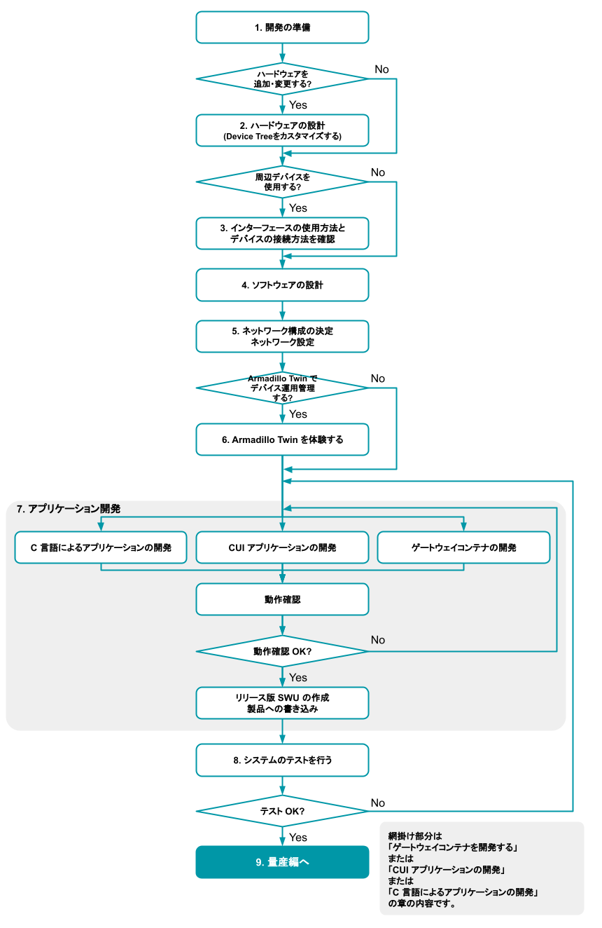 images/development-flow-a6e-di8ai4.png