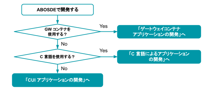 images/common-images/abosde_app_dev_flowchart.png