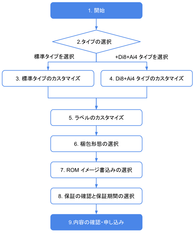 images/a6e-bto-flow.png