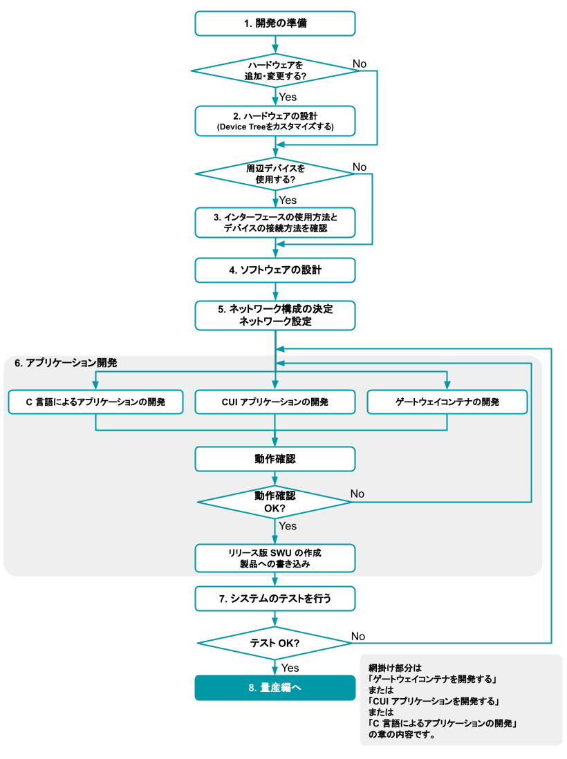 images/development-flow-a6e.png