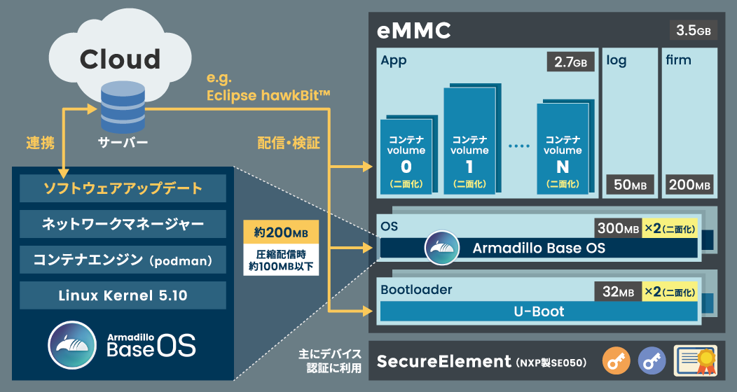 images/about-armadillo-base-os.png