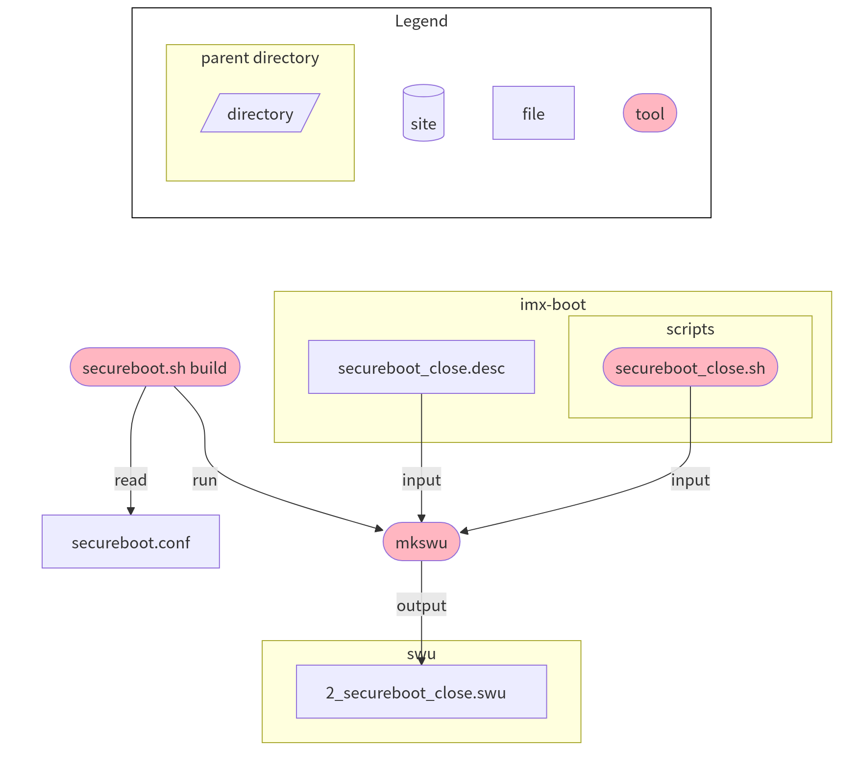 images/common-images/introduction/2_secureboot_close_swu.png