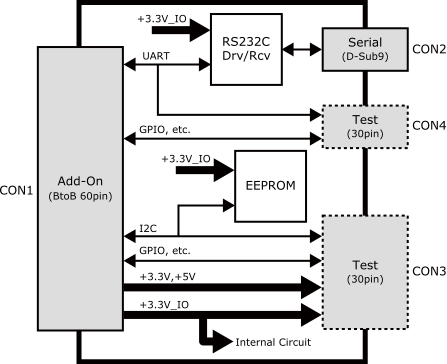 RS232Cアドオンモジュール ブロック図