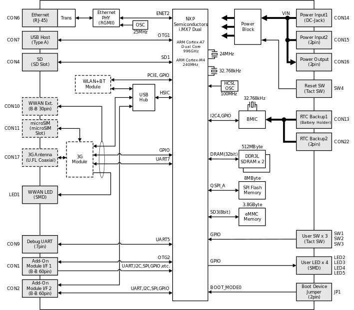 Armadillo-IoTゲートウェイ ブロック図点線のブロックは、製品モデルで部品の搭載/非搭載が異なります。3Gモジュール搭載モデルは、3Gモジュール、CON11、CON17が搭載、CON10が非搭載です。3Gモジュール非搭載モデルは、CON10が搭載、3Gモジュール、CON11、CON17が非搭載です。