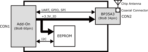 EnOceanアドオンモジュール ブロック図