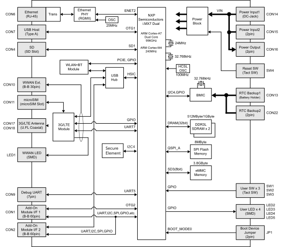 Armadillo-IoTゲートウェイ ブロック図製品モデルで部品の搭載/非搭載が異なります。