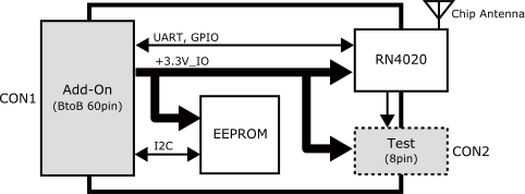 RN4020アドオンモジュール ブロック図