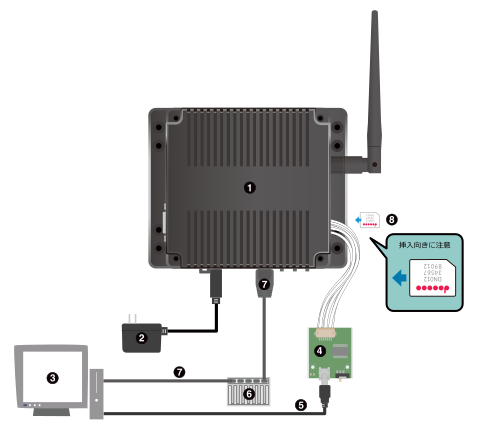 Armadillo-IoT ゲートウェイの接続例